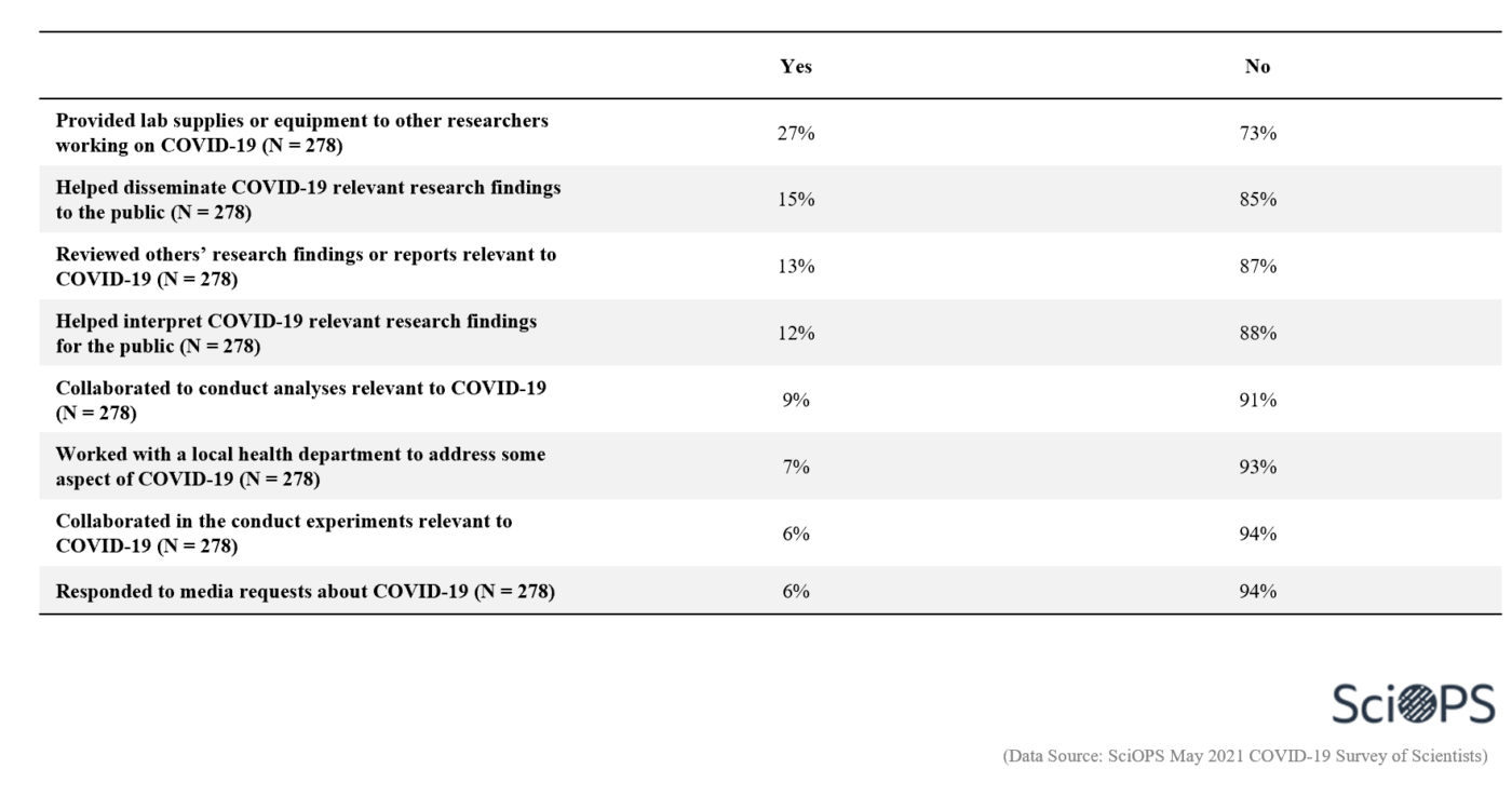 table showing the ways in which scientists have contributed their expertise over the past year regarding COVID-19