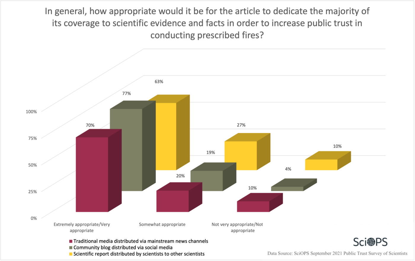 graph showing scientist evaluation of appropriateness of science fact content in science stories based on source