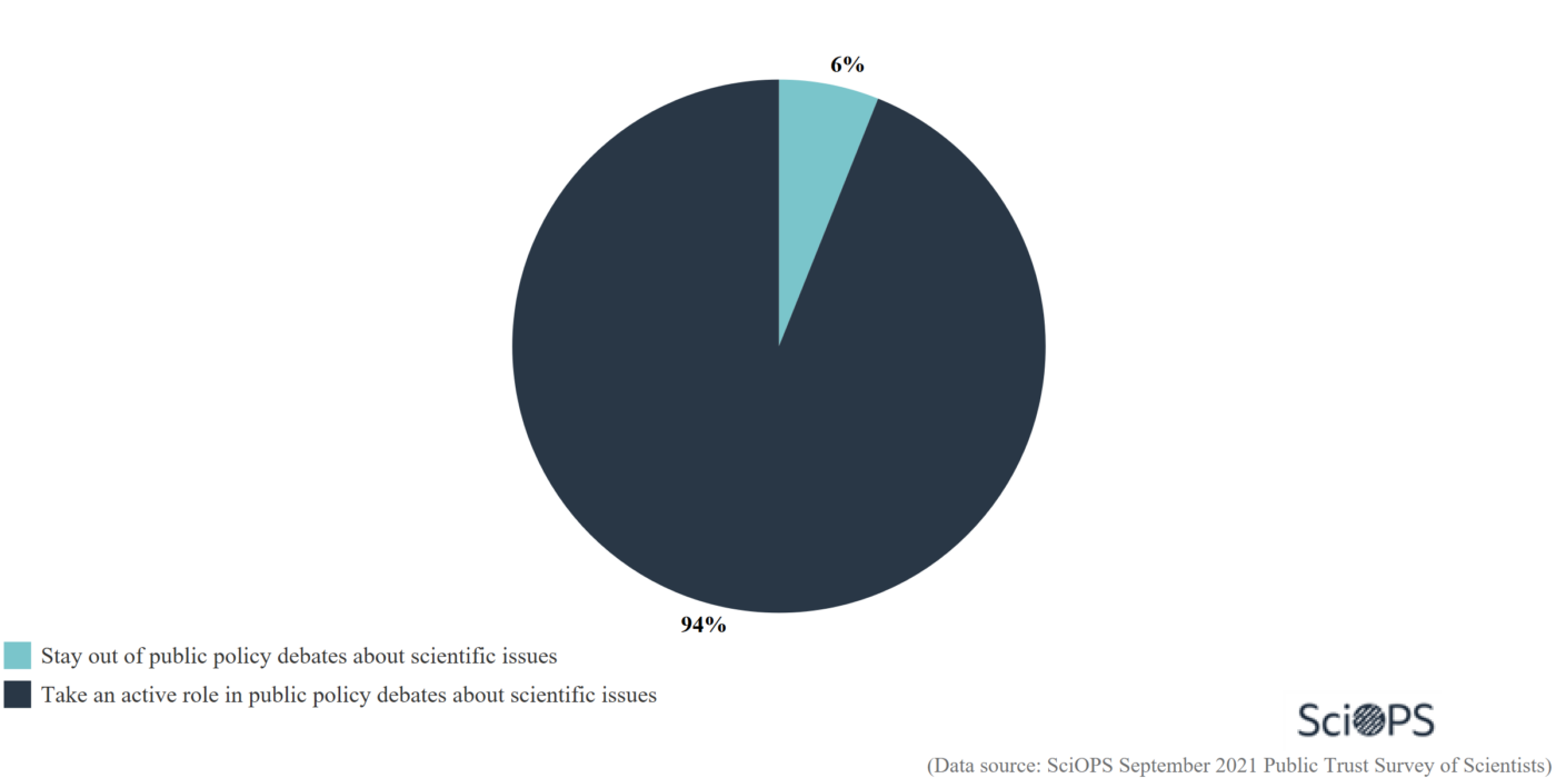 graph showing scientists opinions on responsibility to improve public trust in science