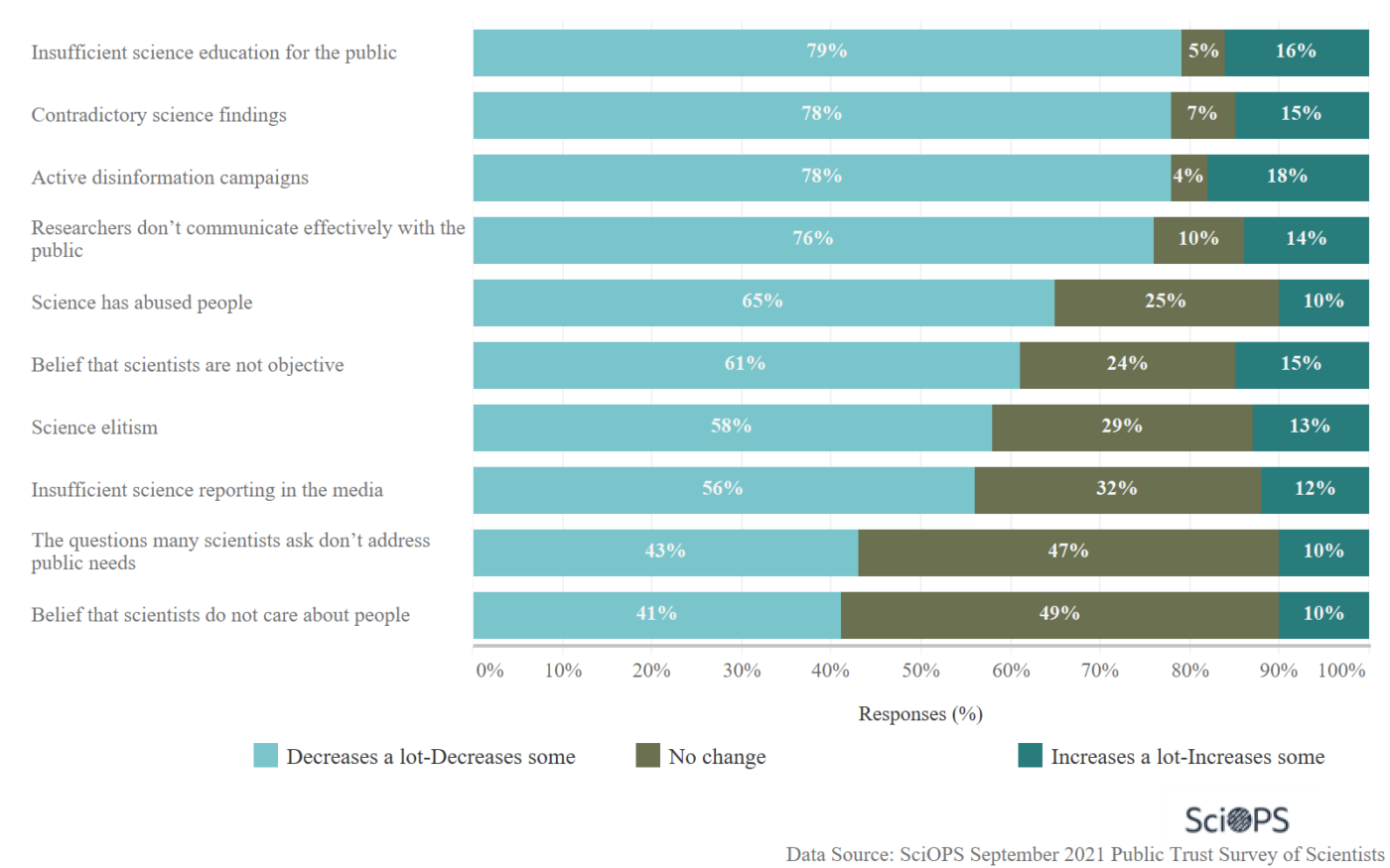 graph showing scientists opinions on why public trust in science has changed in recent years