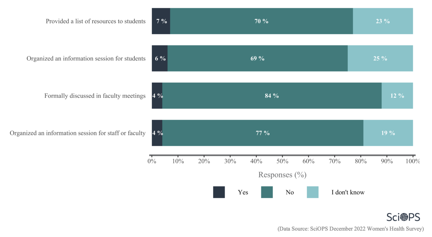 graph showing academic department responses to 2022 SCOTUS Dobbs decision